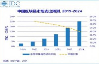 IDC发布区块链市场规模预测，中国或于2024年突破25亿美元