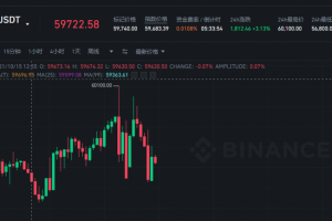 时隔半年,比特币重返6万美元/枚,总市值1.1万亿美元等于两个台积电