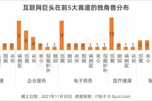 中国20%的独角兽都被腾讯投资过了