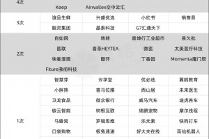 中国20%的独角兽都被腾讯投资过了