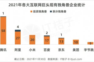 中国20%的独角兽都被腾讯投资过了