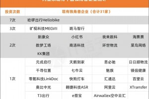 中国20%的独角兽都被腾讯投资过了