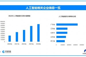 央视AI盛典即将播出 人工智能企业上半年新增50.5万家